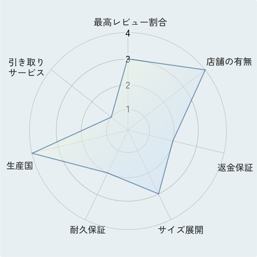 評価ポイントのレーダーチャート