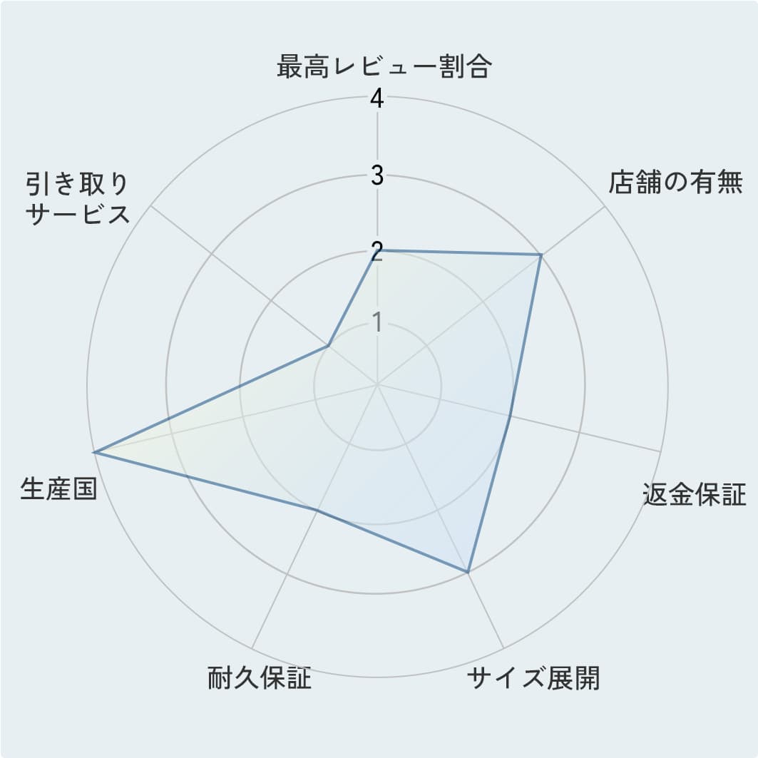 評価ポイントのレーダーチャート