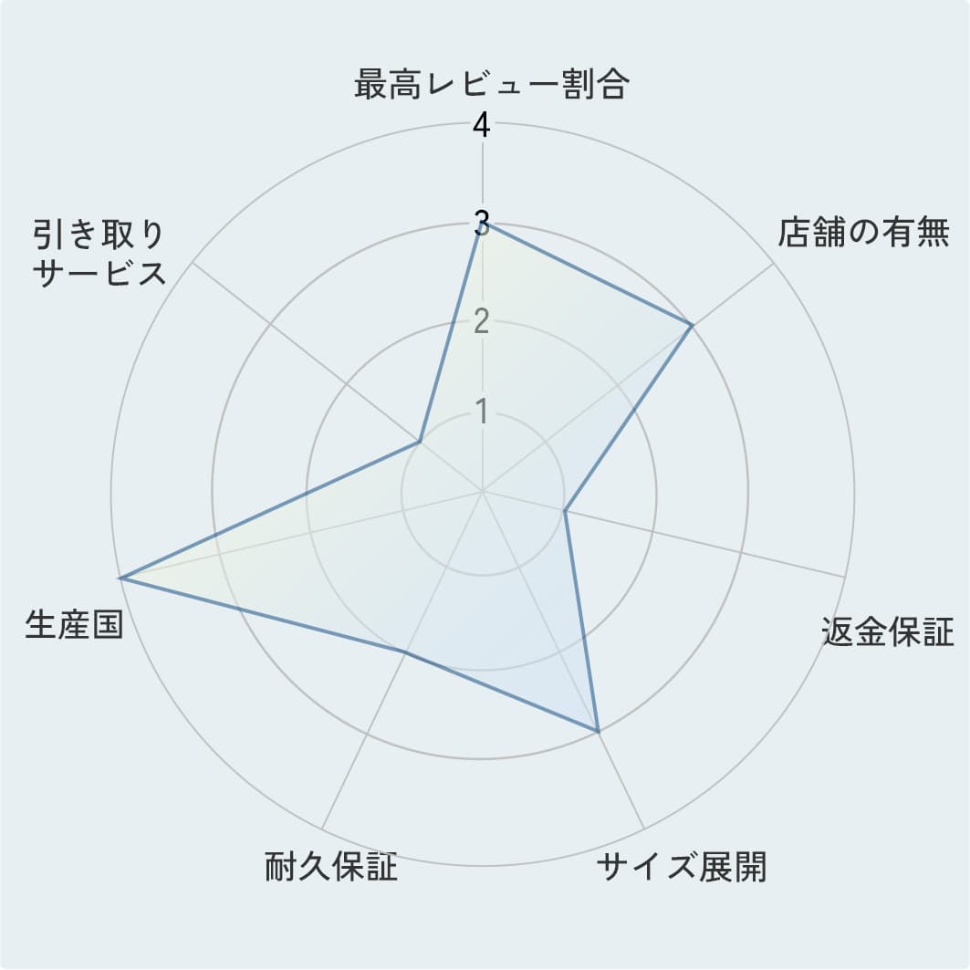 評価ポイントのレーダーチャート