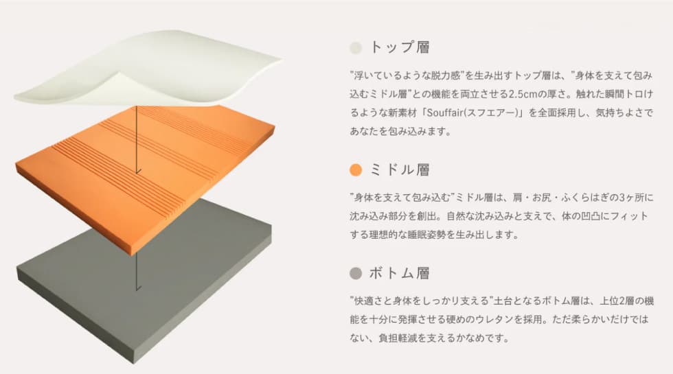 Limneの圧力分散性を高める3層構造