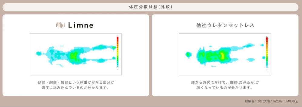 Limneと他社ウレタンマットレスの体圧分散性(比較)