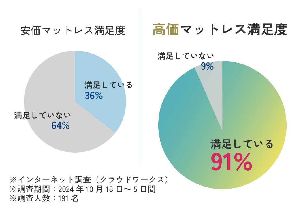 安価マットレス満足度と高価マットレス満足度の円グラフ比較